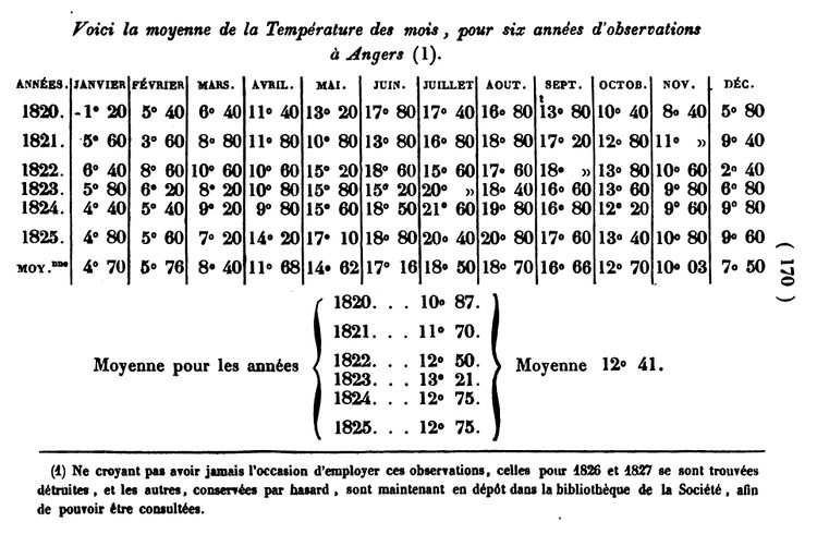 Page 170 du premier tome de l'Indicateur de Maine et Loire de Millet.